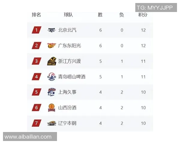 广州篮球队强势领跑世界杯积分榜目前积分达到61分